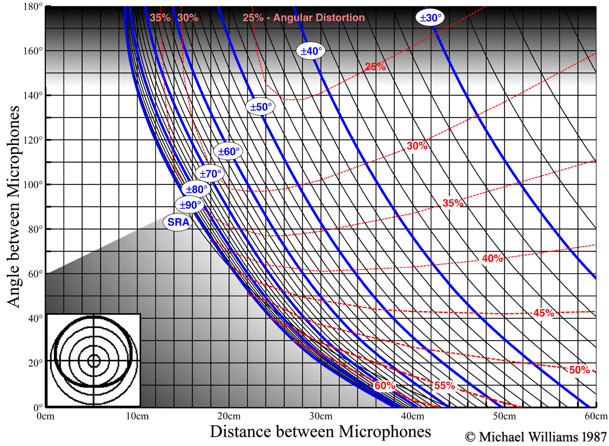 SRA diagram for Hypocardioids with 10db back attenuation